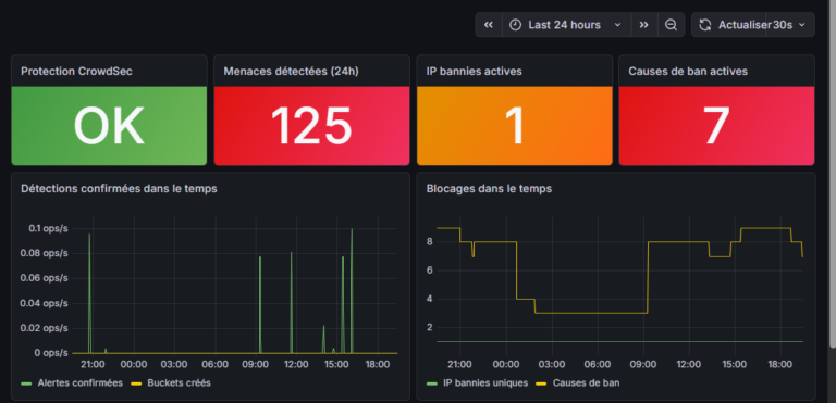 Tableau de bord sécurité